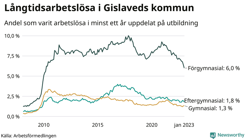 Graf över andel långtidsarbetslösa i Gislaved uppdelat på utbildningsnivå