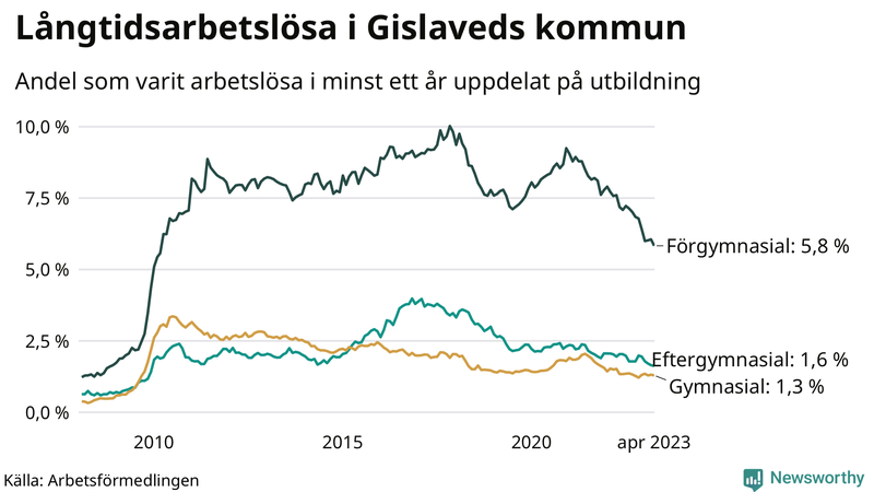Graf över andel långtidsarbetslösa i Gislaved uppdelat på utbildningsnivå