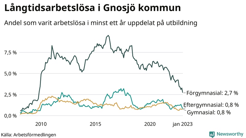Graf över andel långtidsarbetslösa i Gnosjö uppdelat på utbildningsnivå