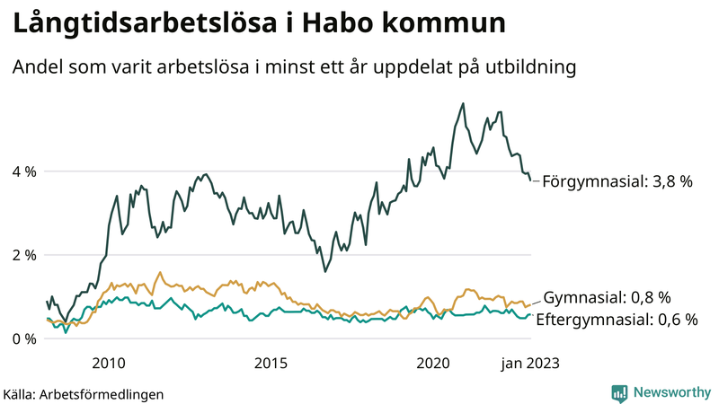 Graf över andel långtidsarbetslösa i Habo uppdelat på utbildningsnivå
