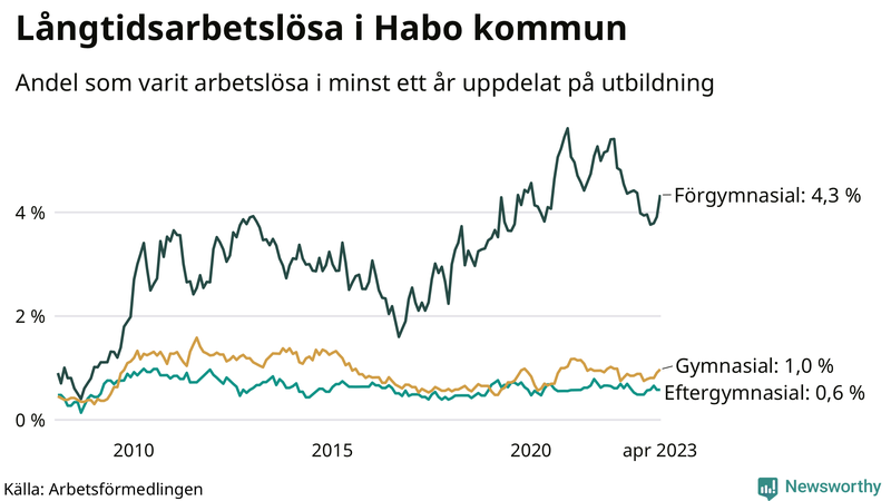 Graf över andel långtidsarbetslösa i Habo uppdelat på utbildningsnivå