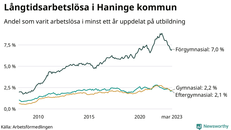Graf över andel långtidsarbetslösa i Haninge uppdelat på utbildningsnivå
