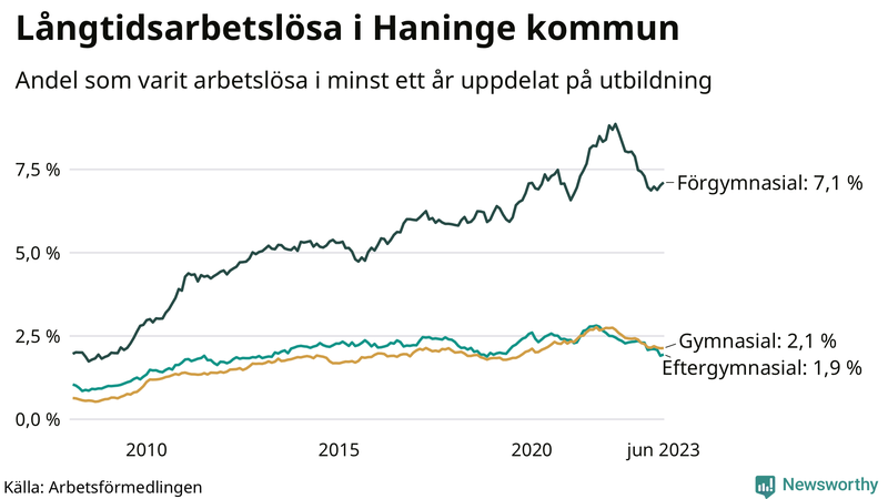 Graf över andel långtidsarbetslösa i Haninge uppdelat på utbildningsnivå