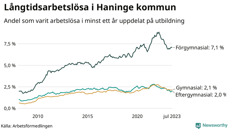 Graf över andel långtidsarbetslösa i Haninge uppdelat på utbildningsnivå