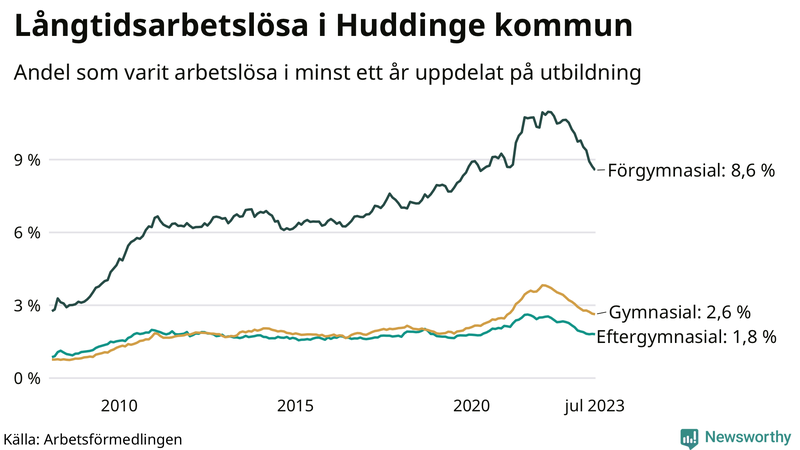 Graf över andel långtidsarbetslösa i Huddinge uppdelat på utbildningsnivå