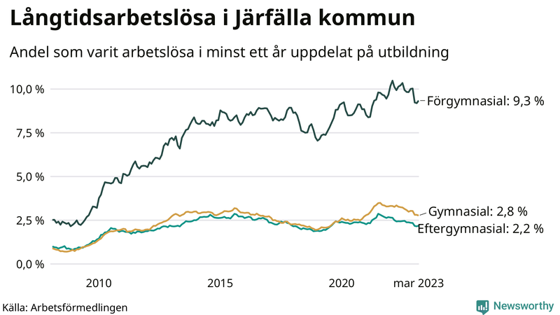 Graf över andel långtidsarbetslösa i Järfälla uppdelat på utbildningsnivå