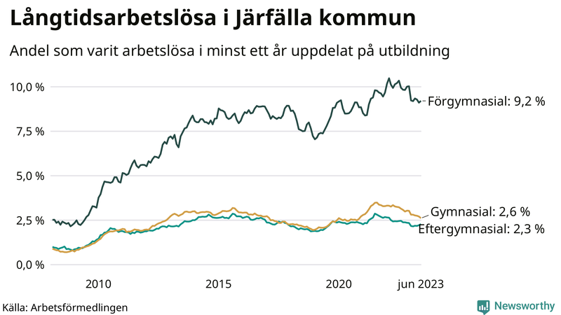 Graf över andel långtidsarbetslösa i Järfälla uppdelat på utbildningsnivå