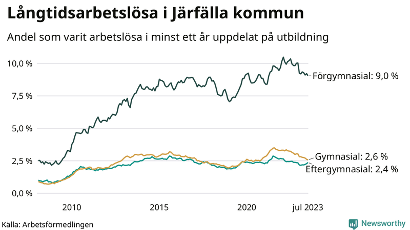 Graf över andel långtidsarbetslösa i Järfälla uppdelat på utbildningsnivå