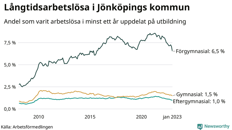 Graf över andel långtidsarbetslösa i Jönköpings kommun uppdelat på utbildningsnivå