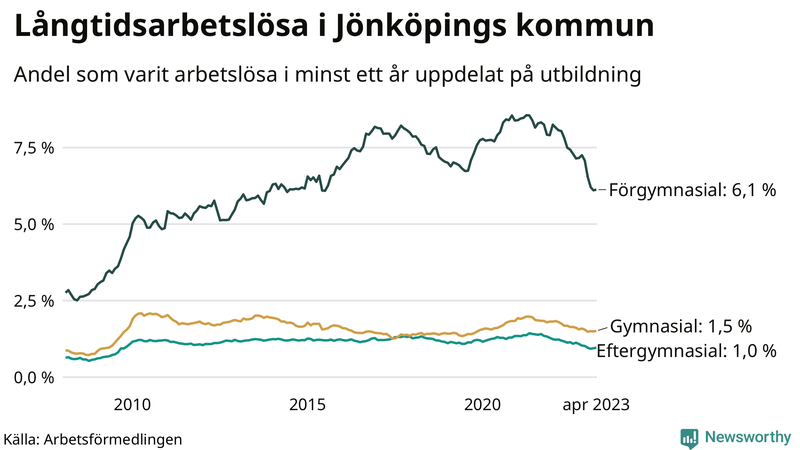 Graf över andel långtidsarbetslösa i Jönköpings kommun uppdelat på utbildningsnivå