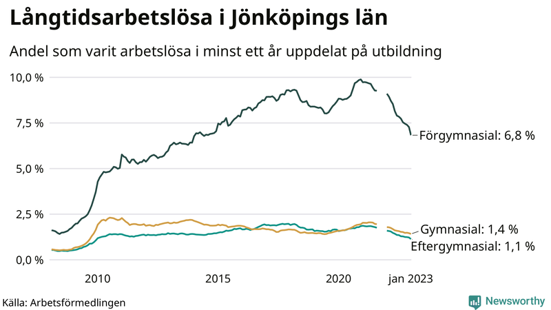 Graf över andel långtidsarbetslösa i Jönköpings län uppdelat på utbildningsnivå