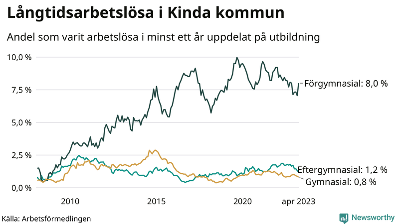 Graf över andel långtidsarbetslösa i Kinda uppdelat på utbildningsnivå