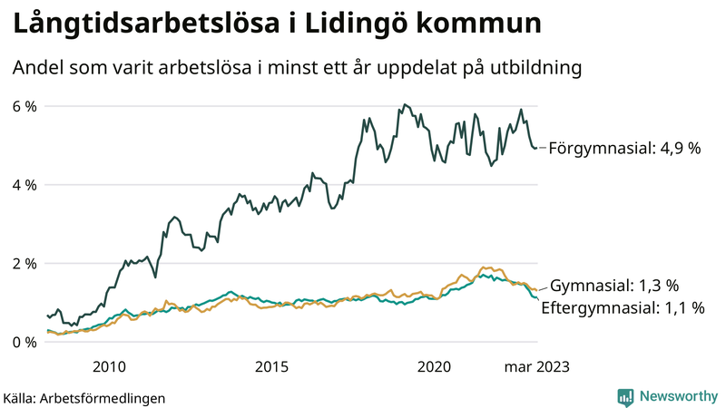 Graf över andel långtidsarbetslösa i Lidingö uppdelat på utbildningsnivå