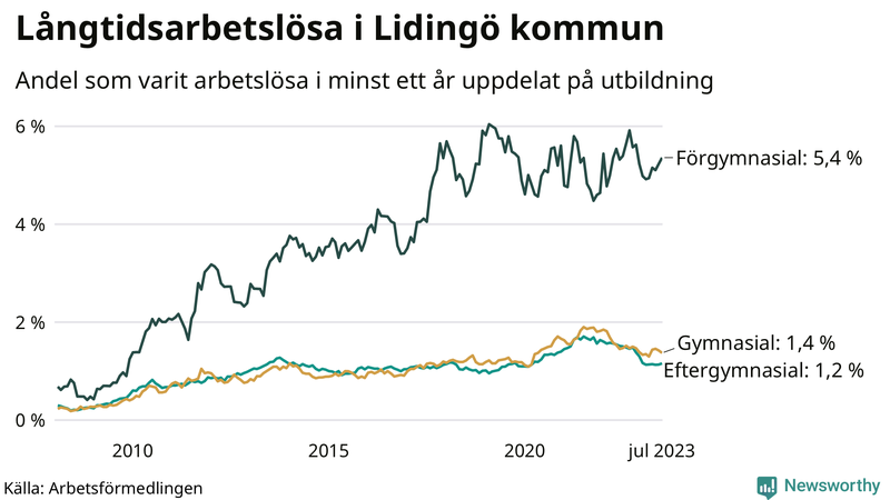 Graf över andel långtidsarbetslösa på Lidingö uppdelat på utbildningsnivå