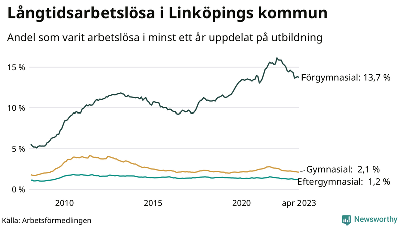 Graf över andel långtidsarbetslösa i Linköping uppdelat på utbildningsnivå