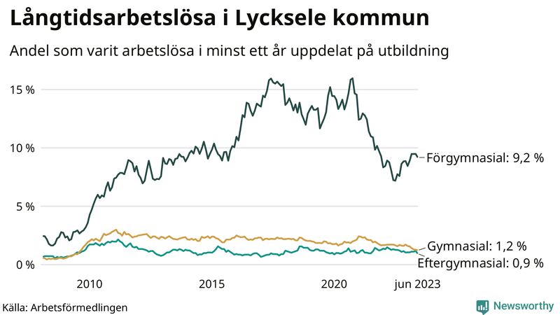 Graf över andel långtidsarbetslösa i Lycksele uppdelat på utbildningsnivå