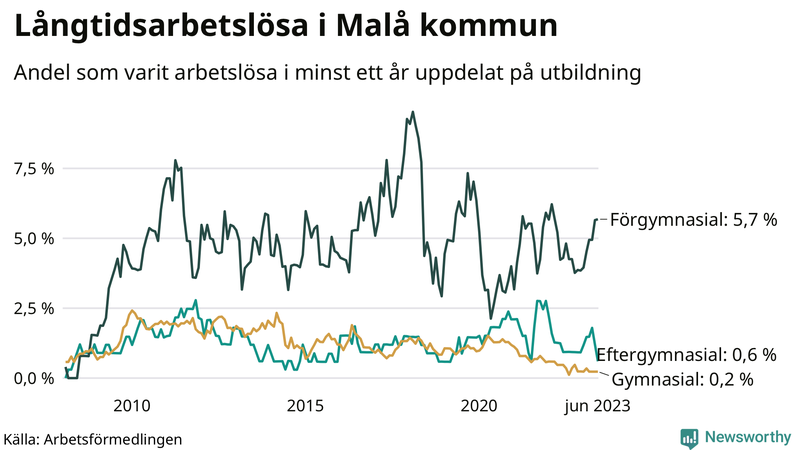 Graf över andel långtidsarbetslösa i Malå uppdelat på utbildningsnivå