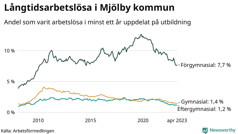 Graf över andel långtidsarbetslösa i Mjölby uppdelat på utbildningsnivå