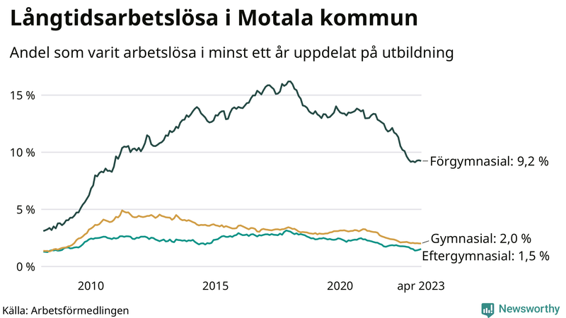 Graf över andel långtidsarbetslösa i Motala uppdelat på utbildningsnivå