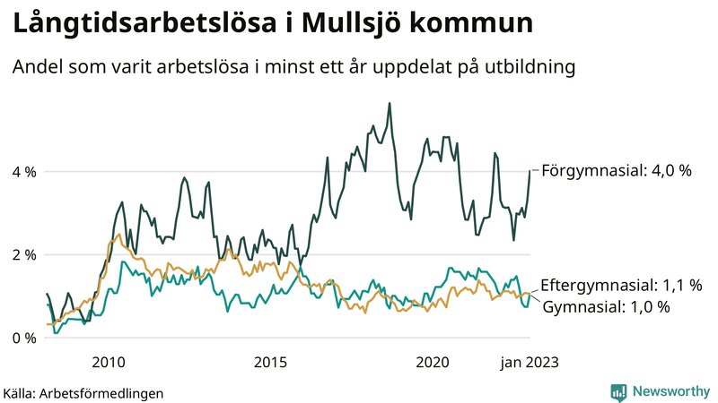 Graf över andel långtidsarbetslösa i Mullsjö uppdelat på utbildningsnivå