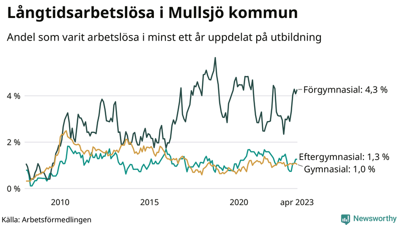 Graf över andel långtidsarbetslösa i Mullsjö uppdelat på utbildningsnivå