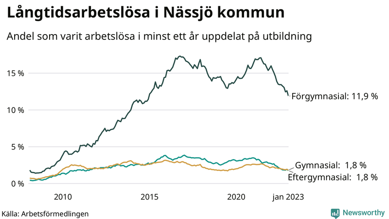 Graf över andel långtidsarbetslösa i Nässjö uppdelat på utbildningsnivå