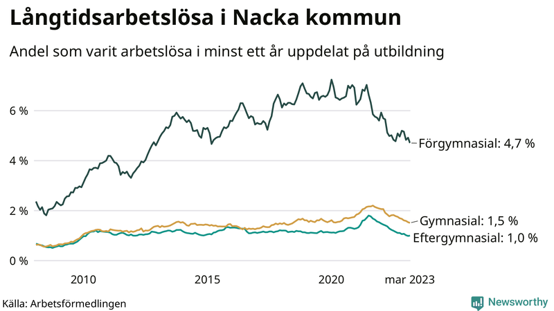Graf över andel långtidsarbetslösa i Nacka uppdelat på utbildningsnivå