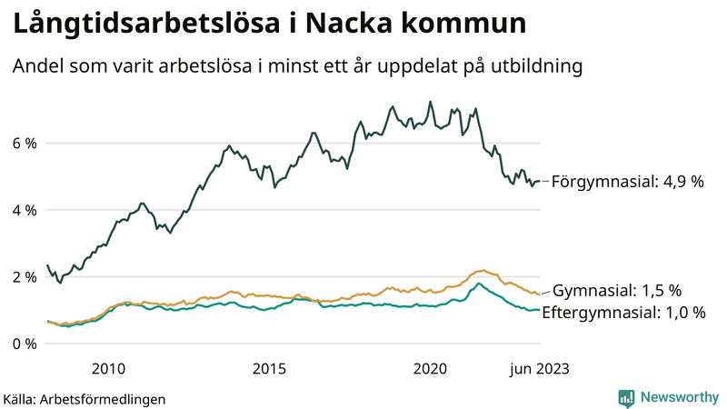 Graf över andel långtidsarbetslösa i Nacka uppdelat på utbildningsnivå