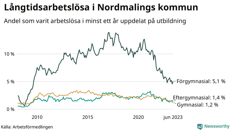 Graf över andel långtidsarbetslösa i Nordmaling uppdelat på utbildningsnivå