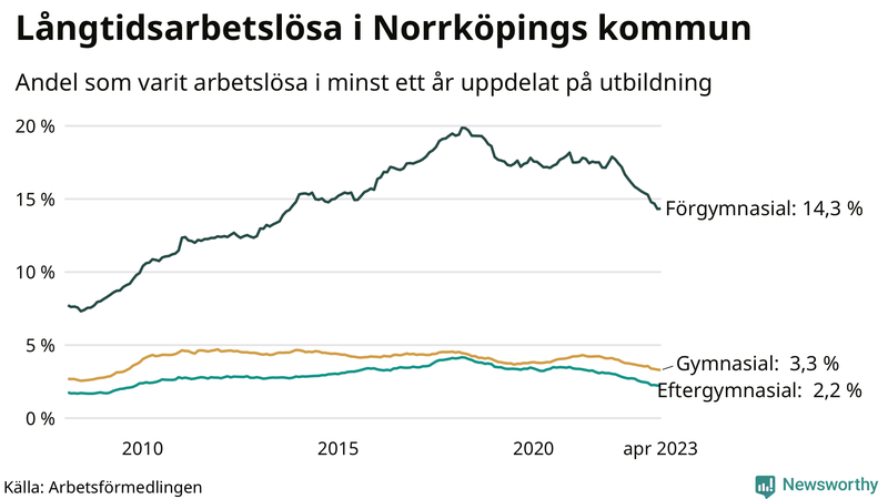Graf över andel långtidsarbetslösa i Norrköping uppdelat på utbildningsnivå