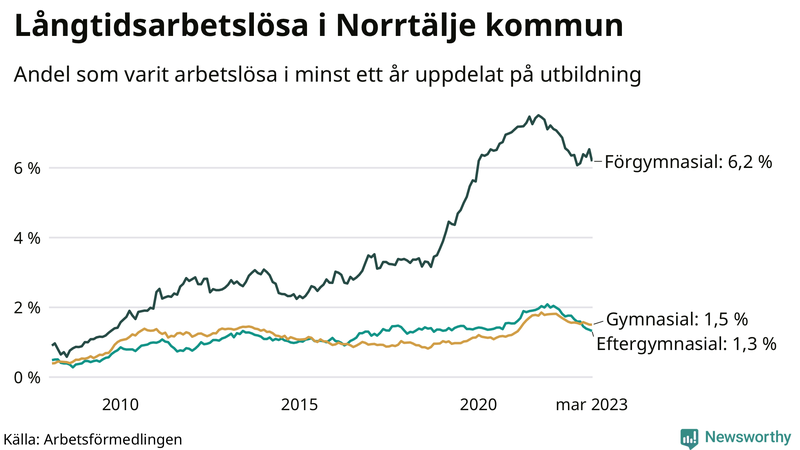 Graf över andel långtidsarbetslösa i Norrtälje uppdelat på utbildningsnivå