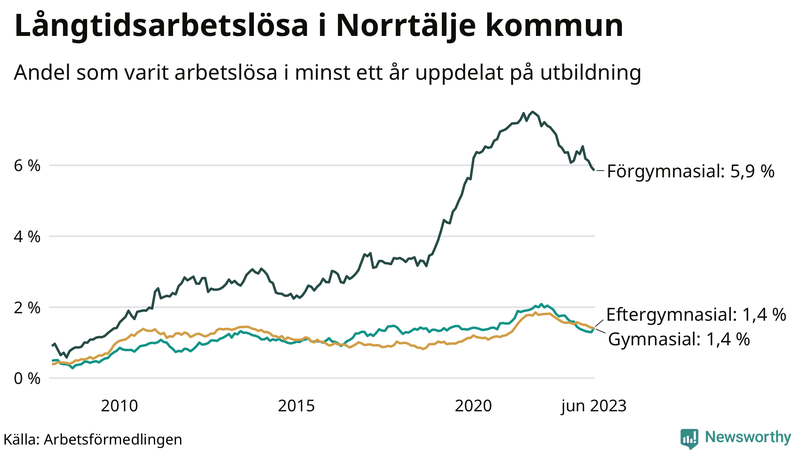 Graf över andel långtidsarbetslösa i Norrtälje uppdelat på utbildningsnivå