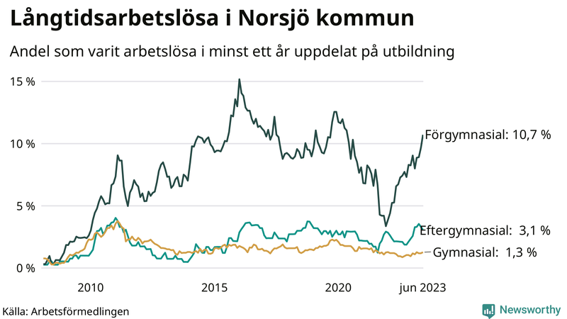 Graf över andel långtidsarbetslösa i Norsjö uppdelat på utbildningsnivå
