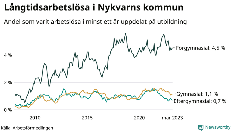 Graf över andel långtidsarbetslösa i Nykvarn uppdelat på utbildningsnivå