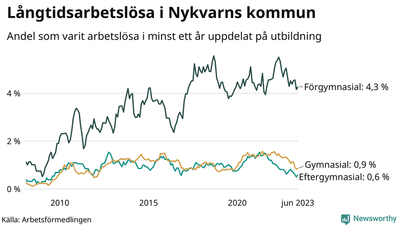 Graf över andel långtidsarbetslösa i Nykvarn uppdelat på utbildningsnivå