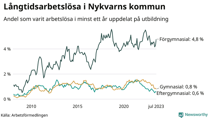 Graf över andel långtidsarbetslösa i Nykvarn uppdelat på utbildningsnivå