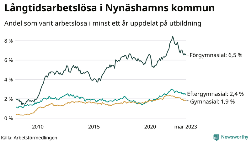 Graf över andel långtidsarbetslösa i Nynäshamn uppdelat på utbildningsnivå