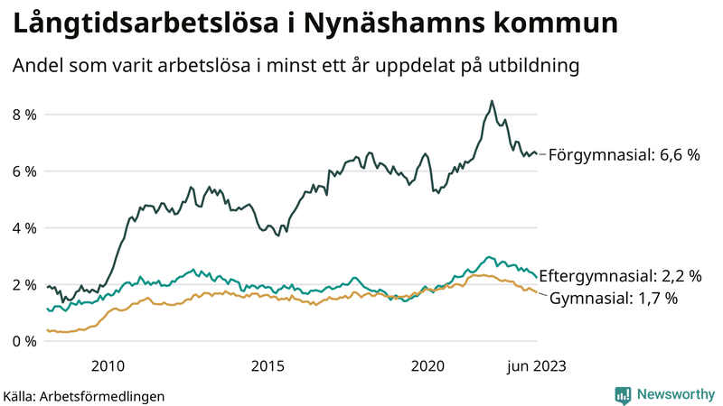 Graf över andel långtidsarbetslösa i Nynäshamn uppdelat på utbildningsnivå