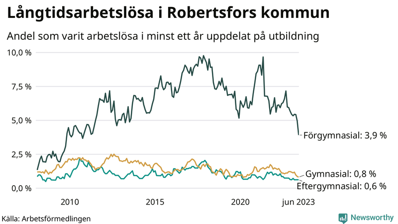 Graf över andel långtidsarbetslösa i Robertsfors uppdelat på utbildningsnivå