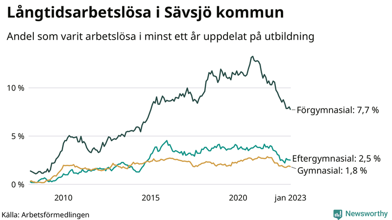 Graf över andel långtidsarbetslösa i Sävsjö uppdelat på utbildningsnivå