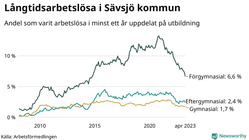 Graf över andel långtidsarbetslösa i Sävsjö uppdelat på utbildningsnivå