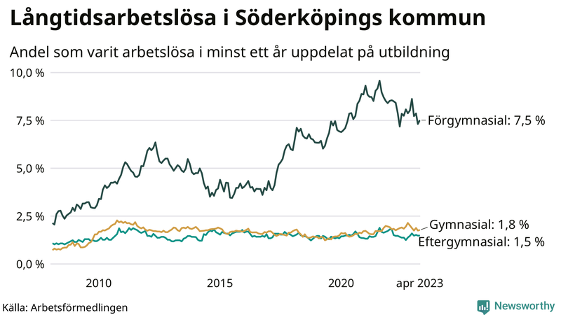 Graf över andel långtidsarbetslösa i Söderköping uppdelat på utbildningsnivå