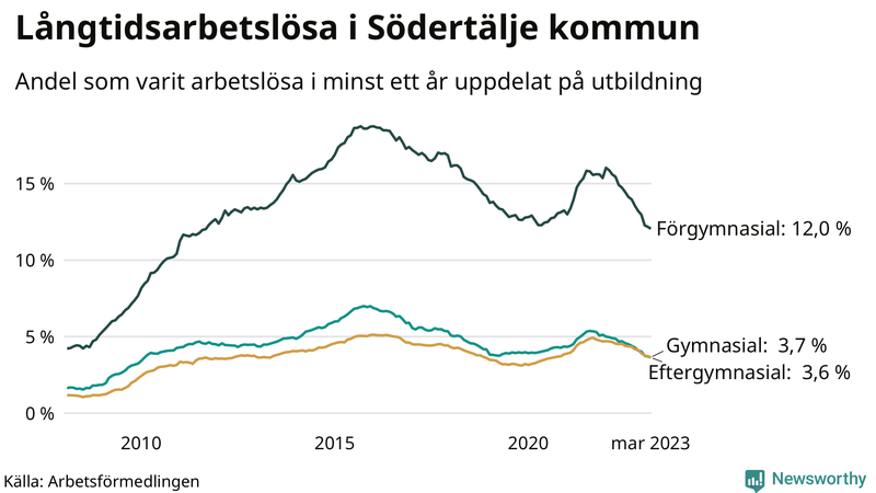 Graf över andel långtidsarbetslösa i Södertälje uppdelat på utbildningsnivå