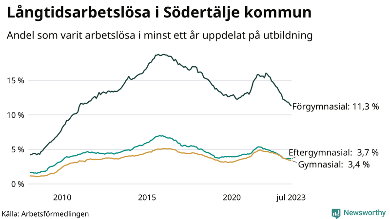 Graf över andel långtidsarbetslösa i Södertälje uppdelat på utbildningsnivå
