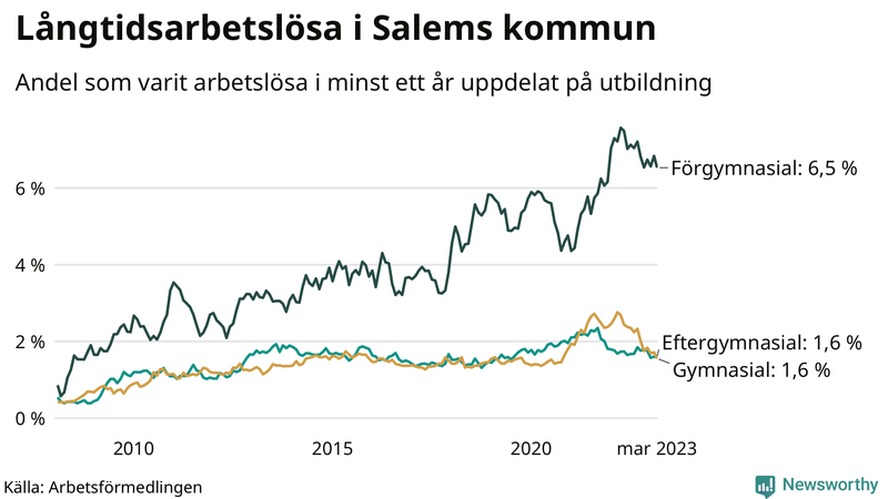 Graf över andel långtidsarbetslösa i Salem uppdelat på utbildningsnivå