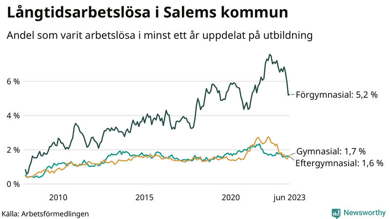 Graf över andel långtidsarbetslösa i Salem uppdelat på utbildningsnivå