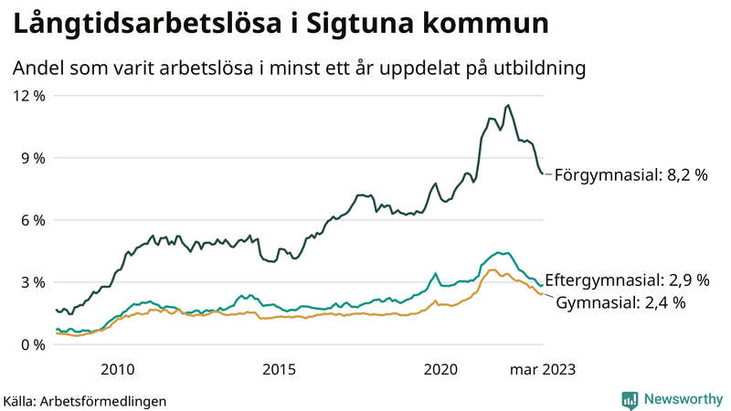 Graf över andel långtidsarbetslösa i Sigtuna uppdelat på utbildningsnivå