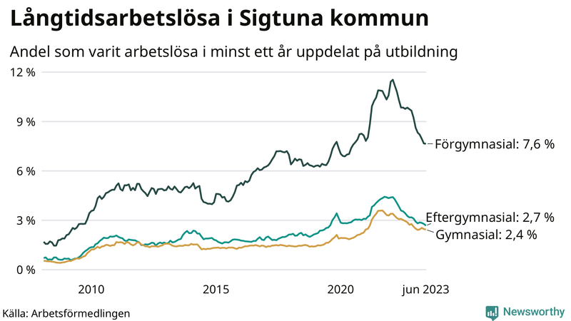 Graf över andel långtidsarbetslösa i Sigtuna uppdelat på utbildningsnivå