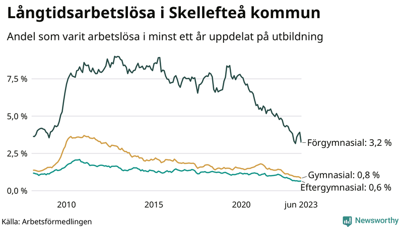 Graf över andel långtidsarbetslösa i Skellefteå uppdelat på utbildningsnivå