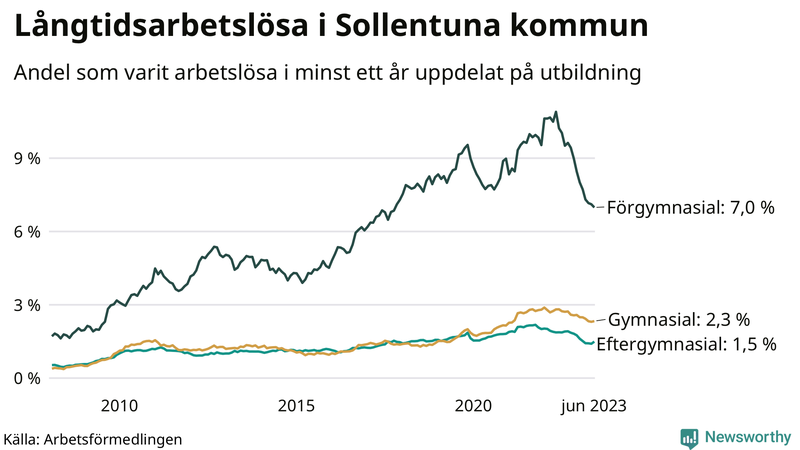 Graf över andel långtidsarbetslösa i Sollentuna uppdelat på utbildningsnivå